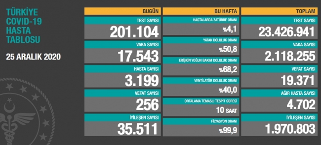 25 Aralık koronavirüs tablosu açıklandı… Bugünkü vaka sayısı…